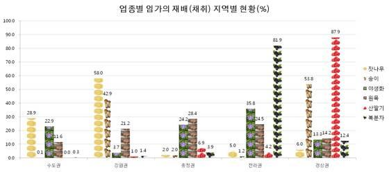 “산딸기는 경상권, 복분자딸기는 전라권서 집중 재배”