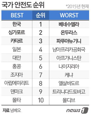 [e톡톡] ‘가장 안전한 나라 1위 한국’ 소식에 “글쎄”