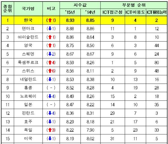 한국 정보통신기술 수준 세계 1위…세계 최고 인프라