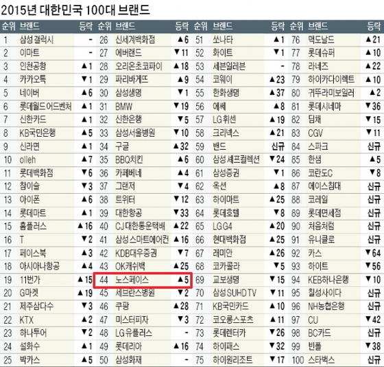 노스페이스, 대한민국 100대 브랜드 의류·패션 업계 3년 연속 1위