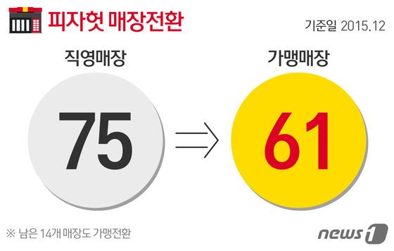 피자헛, 국내 사업권 매각설 '일파만파' 왜?
