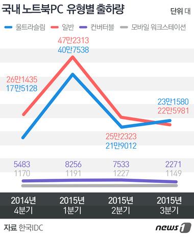 날씬한 노트북PC 잘팔린다