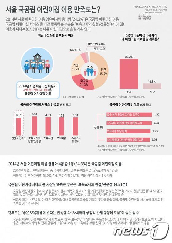 서울 국공립 어린이집 이용자 10명 중 9명이 만족