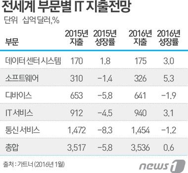 올 韓 IT지출규모 86조…작년보다 2.4% 증가-가트너