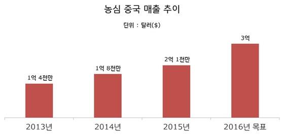 농심, 작년 中 매출 2억달러 돌파…사상 최대