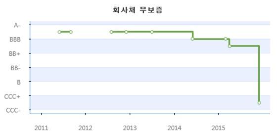 동아원 떠안은 사조그룹, 남은 이자·차입금 어쩌나
