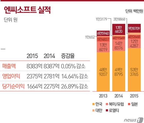 엔씨소프트, 4년만의 역성장이 모바일탓? 문제는 글로벌
