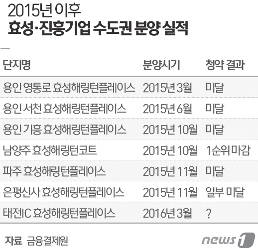 수도권만 오면 고전하는 효성…반년째 미분양단지도
