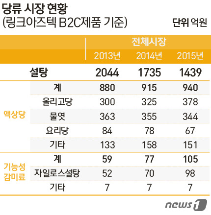 설탕과의 전쟁에 울고 웃는 식품업계…승자는?
