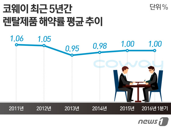 렌탈업체 고민 해약률…코웨이 1% 유지 비결은?