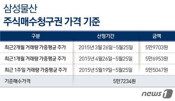 고법 판결은 매수청구가 결정문제..삼성물산 합병엔 영향없어