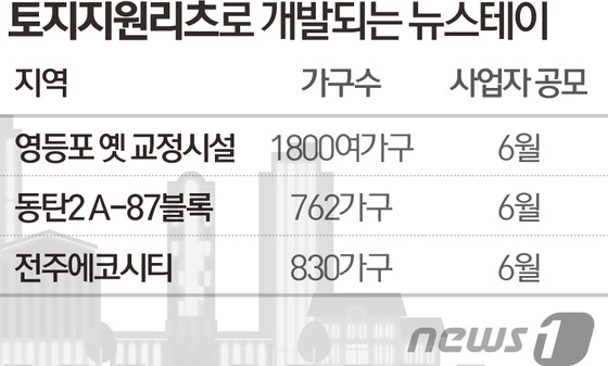영등포 구치소 부수고 고척돔 뉴스테이로 짓는다…리츠로 개발