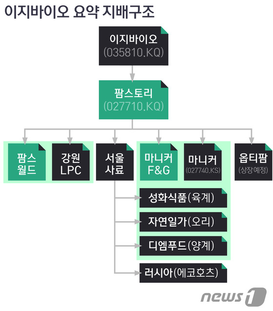 마니커 둔 이지바이오, 실패 전례 치킨프랜차이즈 재진출 왜?