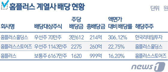 [단독]홈플러스 가치 높인다던 MBK, 우선주로 200억 배당챙겨