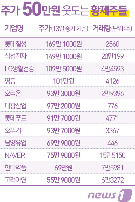 [액분 외면하는 황제주]① 황제 프리미엄만 누리는 기업들