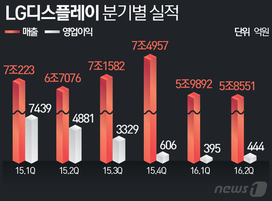 [IR종합]LG디스플레이 하반기 나아질 것 ...대형 OLED 자신있다