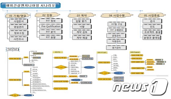 국토부 해외건설엔지니어링 국가별 맞춤 정보 지원