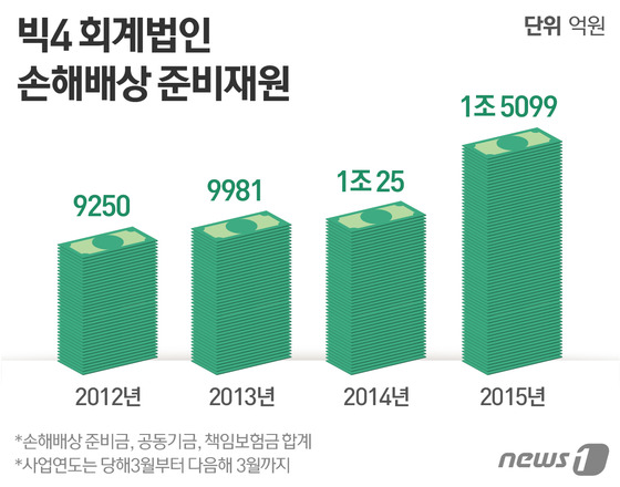 회계법인도 소송 골머리…빅4 손배적립금 4년 새 2배
