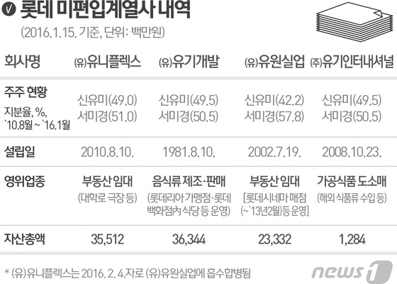 롯데家 서미경·신유미 모녀 소유 회사 베일 벗는다