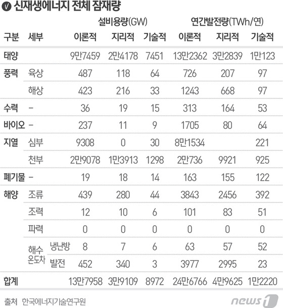 우리나라 신재생에너지 발전잠재량 年전력사용량 22배