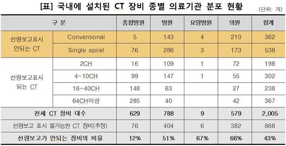[국감브리핑]국내 CT 장비 43%, 방사선량 표시 불가능