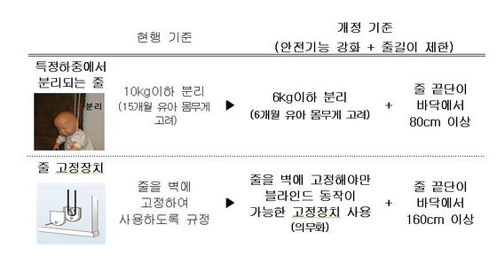 어린이 질식사 유발하는 블라인드커튼 줄 안전기준 강화