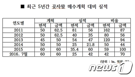 위성곤 의원“산림청, 곶자왈 매수사업 부진”