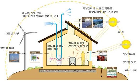 제로에너지건축물 인증제 내년 시행…온실가스 감축 기대
