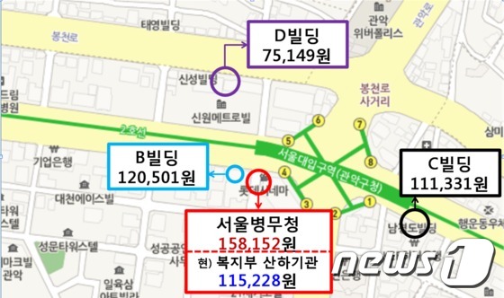서울병무청, 잘못된 임차계약으로 52억원 예산 낭비