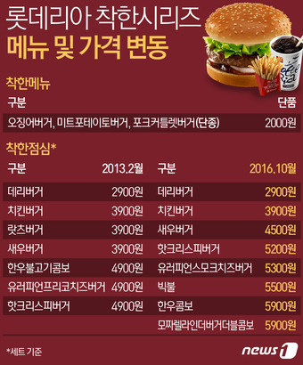 2000원 메뉴 단종한 롯데리아…점심만 남은 착한 시리즈