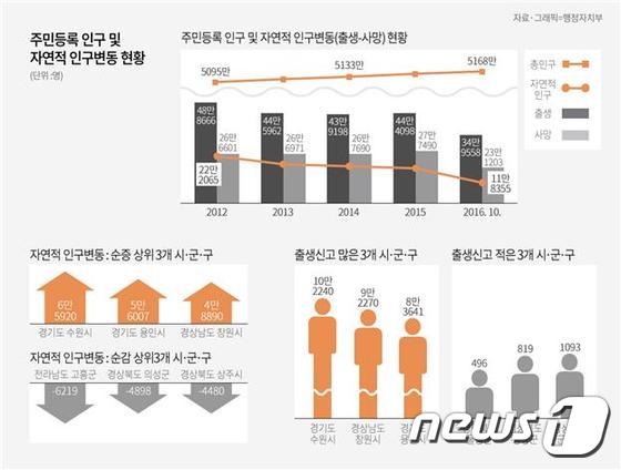 주민등록인구 5167만7054명…여성이 3.6만명 더많아
