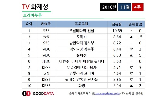 도깨비, 방송 전부터 화제성 2위…낭만·역도 제쳤다