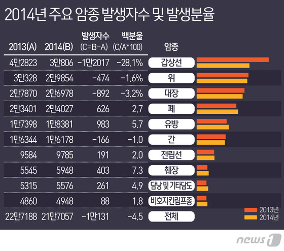 우리 국민 암발병률 36%…갑상선암·위암·대장암 순