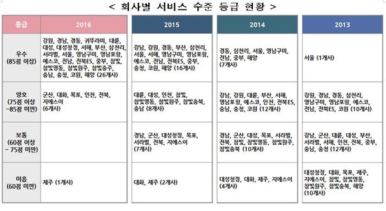 경동 등 26개 도시가스 우수…제주도시가스 미흡