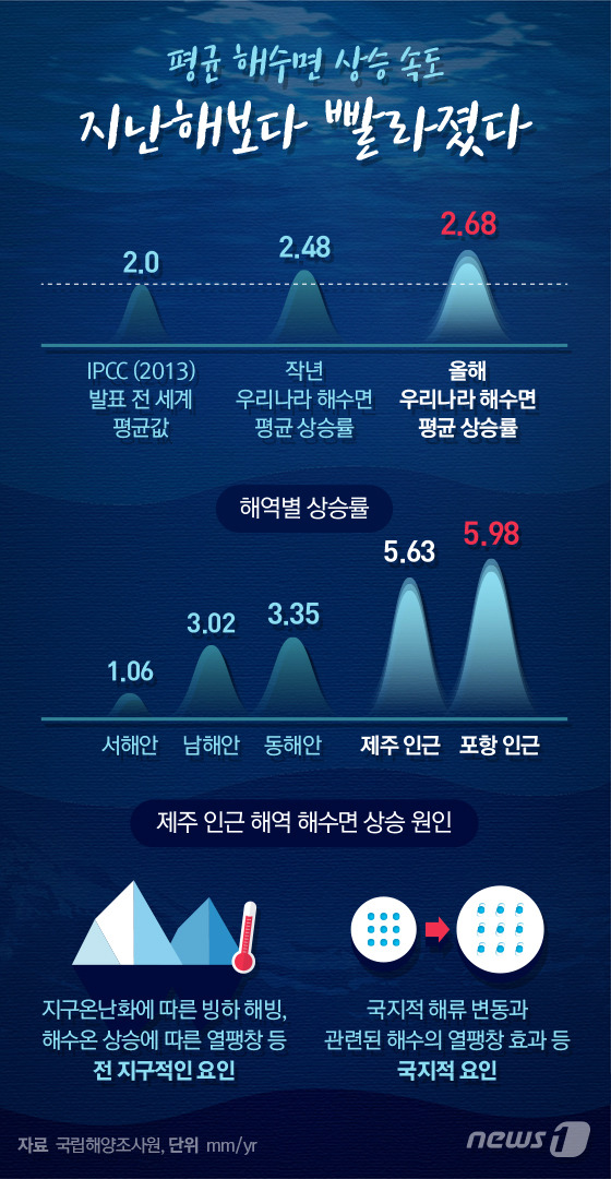 [그래픽뉴스] 평균 해수면 상승 속도...지난해보다 빨라졌다