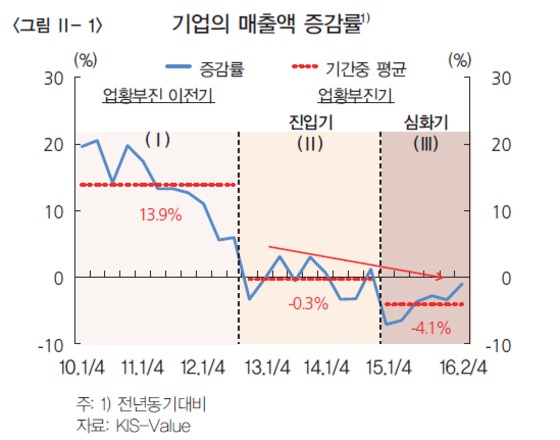 [금융보고서]⑧기업대출 보수화…신생·기술기업 자금공급 위축