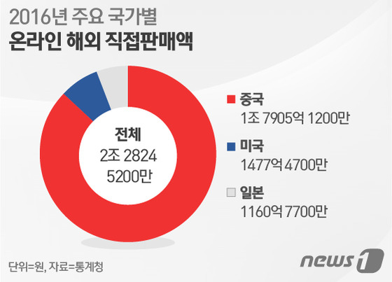中 관광객, 韓 화장품 모바일 쇼핑 하드캐리…1조원 돌파