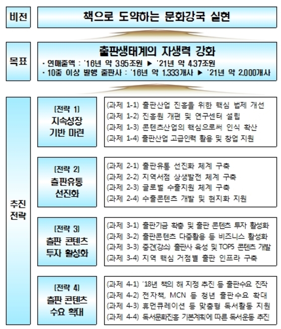 책 유통구조 선진화한다…출판유통정보센터 설립(종합)