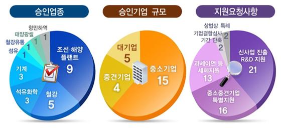 5개 기업 사업재편 승인…기활법 적용 누적 24곳