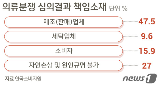 입다가 손상된 옷…하자 가능성부터 의심해야