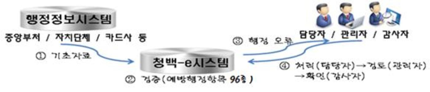 청백-e시스템 비리예방효과 톡톡…지방세 누락 등도 잡아내