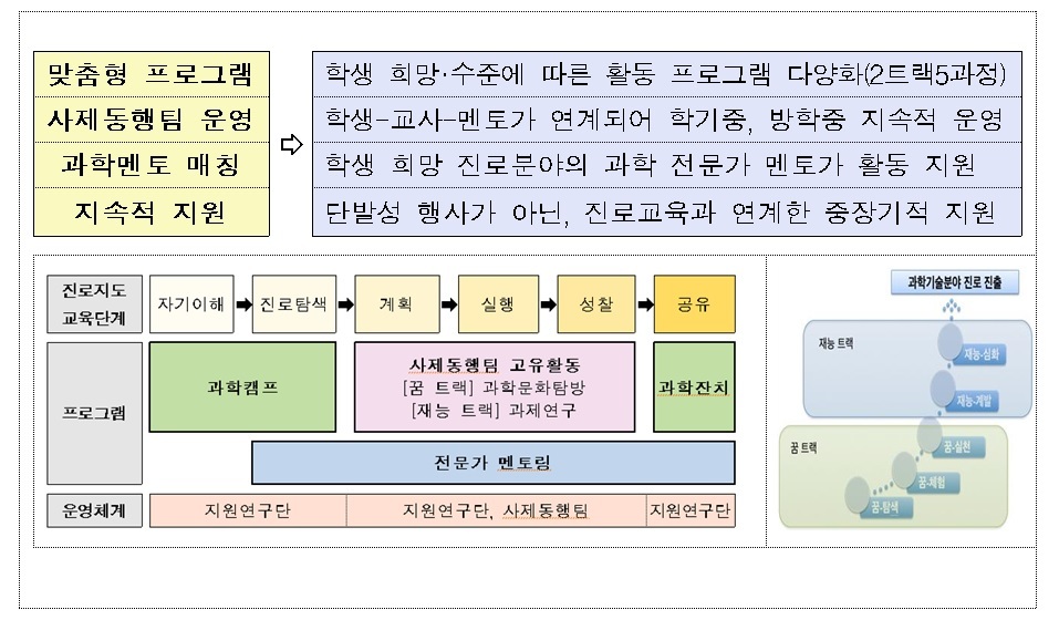 과학에 재능과 꿈 가진 소외계층 학생 진로설계 돕는다