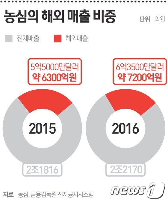 동남아 잡아라…농심·오뚜기·팔도 해외서 판 키운다