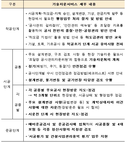 조달청, 중?소규모 공사도 기술자문서비스 개시