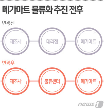 [단독]대리점 납품 안받아…메가마트 甲질 논란 확산 조짐