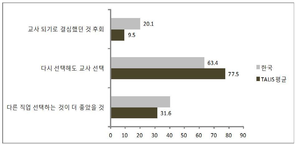 한국 교사, 교직 만족도 OECD 평균 이하