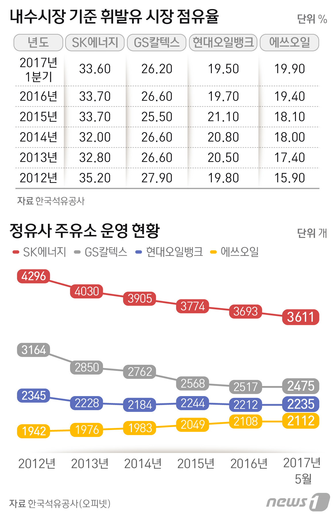 다시 에쓰오일 따돌린 현대오일뱅크...올들어 주유소 23곳 늘려