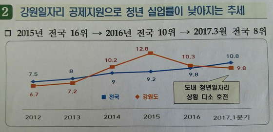 [일자리 창출-강원] 청년구직수당 1인당 90만원 지원