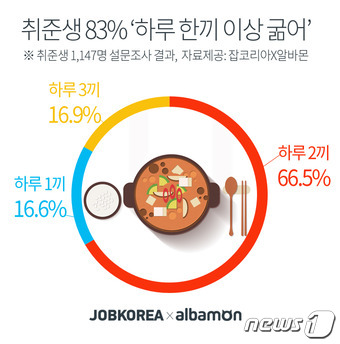 취준생 10명 중 8명 하루 한끼 이상 굶는다…왜?