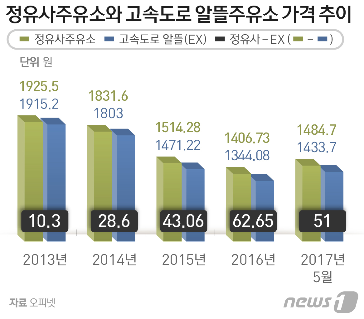 최저가에 내몰리는 고속도로 알뜰주유소..인근 주유소는 죽을 맛 
